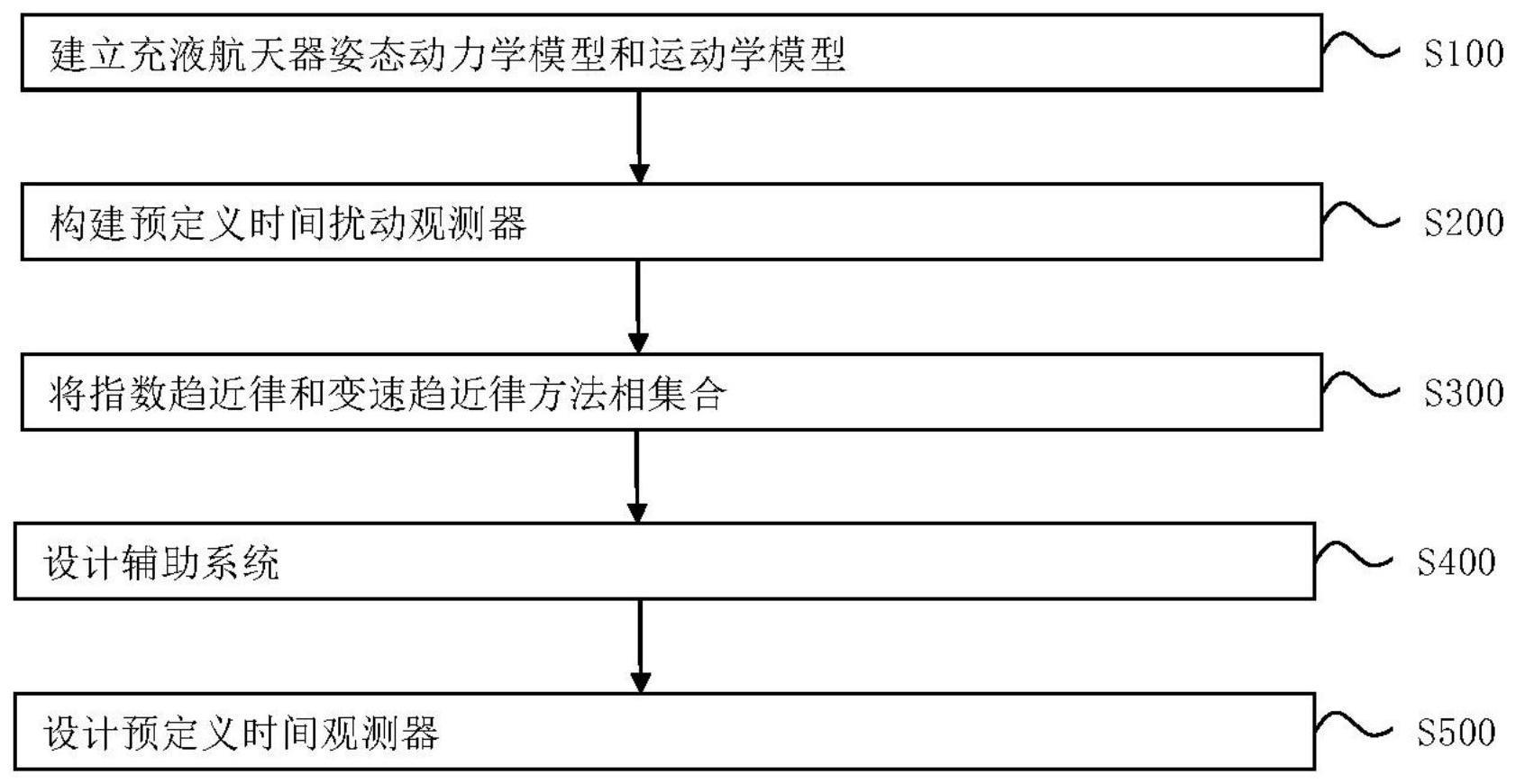 一种充液航天器输入饱和预定义时间滑模控制方法