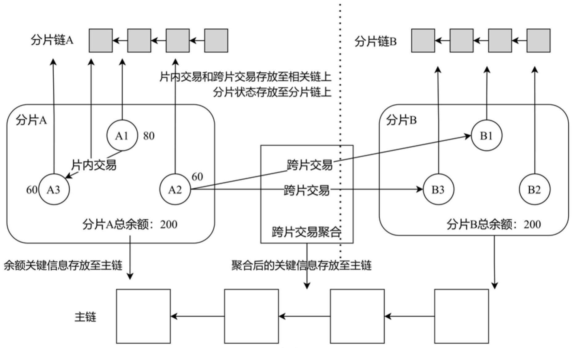 一种区块链分片系统中降低存储开销的方法