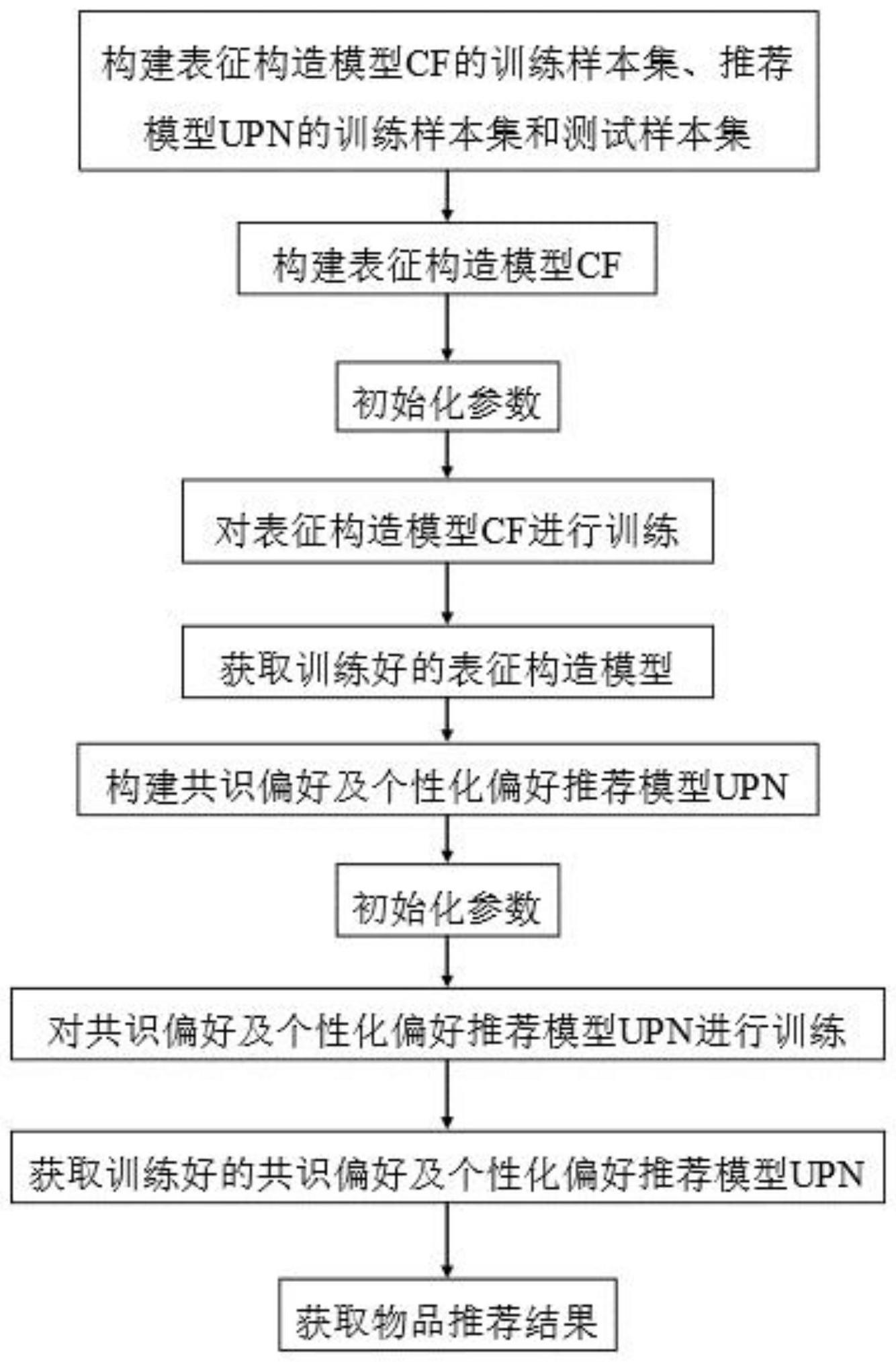 基于共识偏好及个性化偏好的物品推荐方法