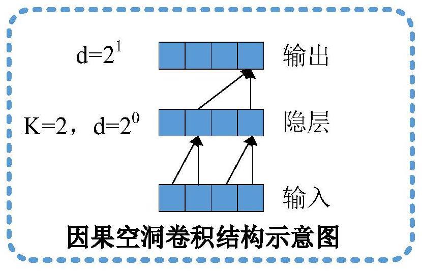 基于时间卷积网络的工业机器人能耗预测方法