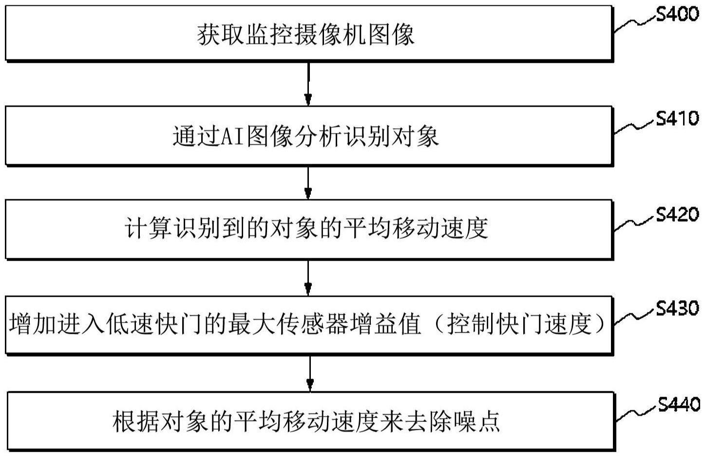 利用基于的制作方法