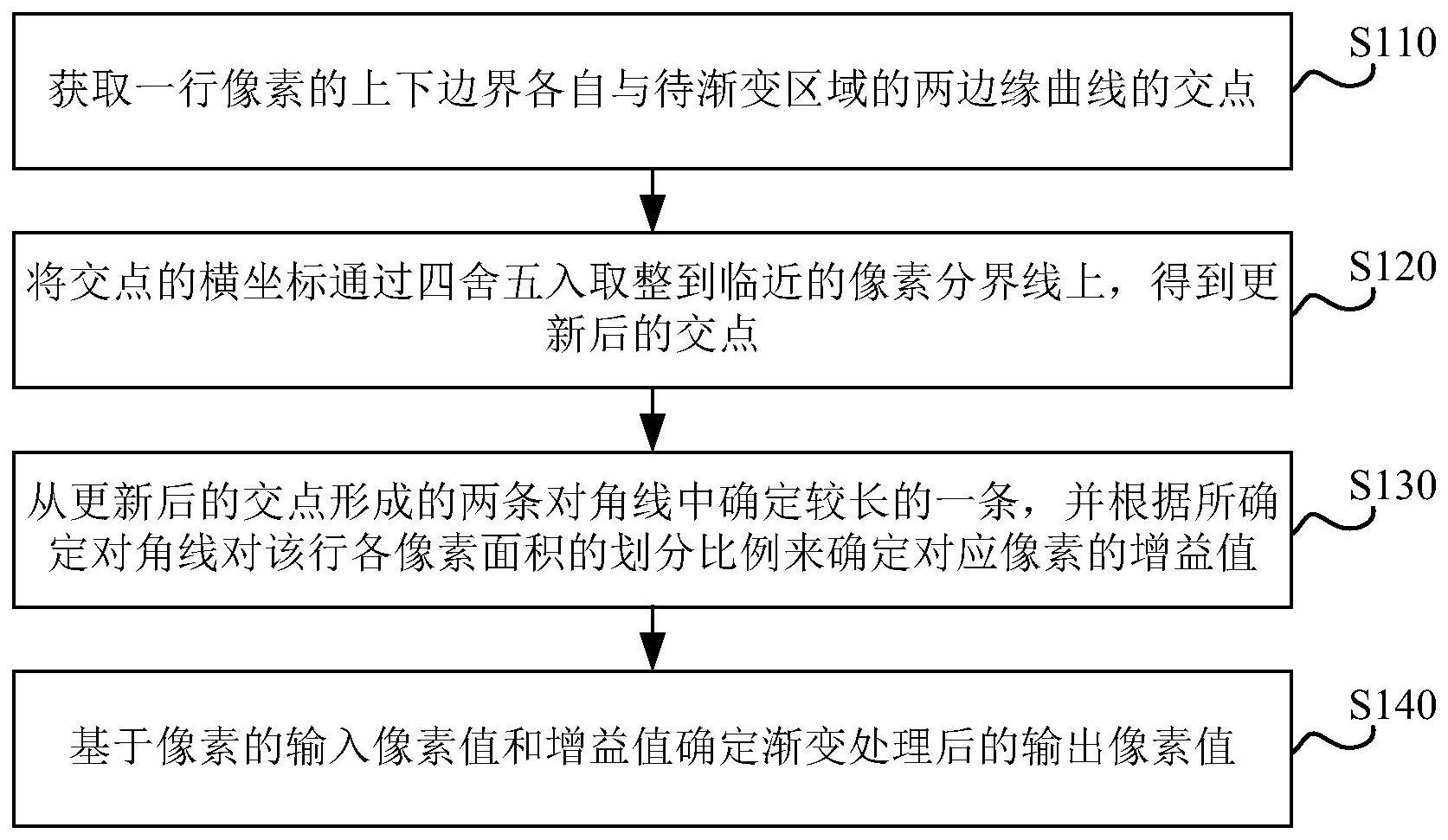 曲线边缘渐变的处理方法及相关方法和装置与流程