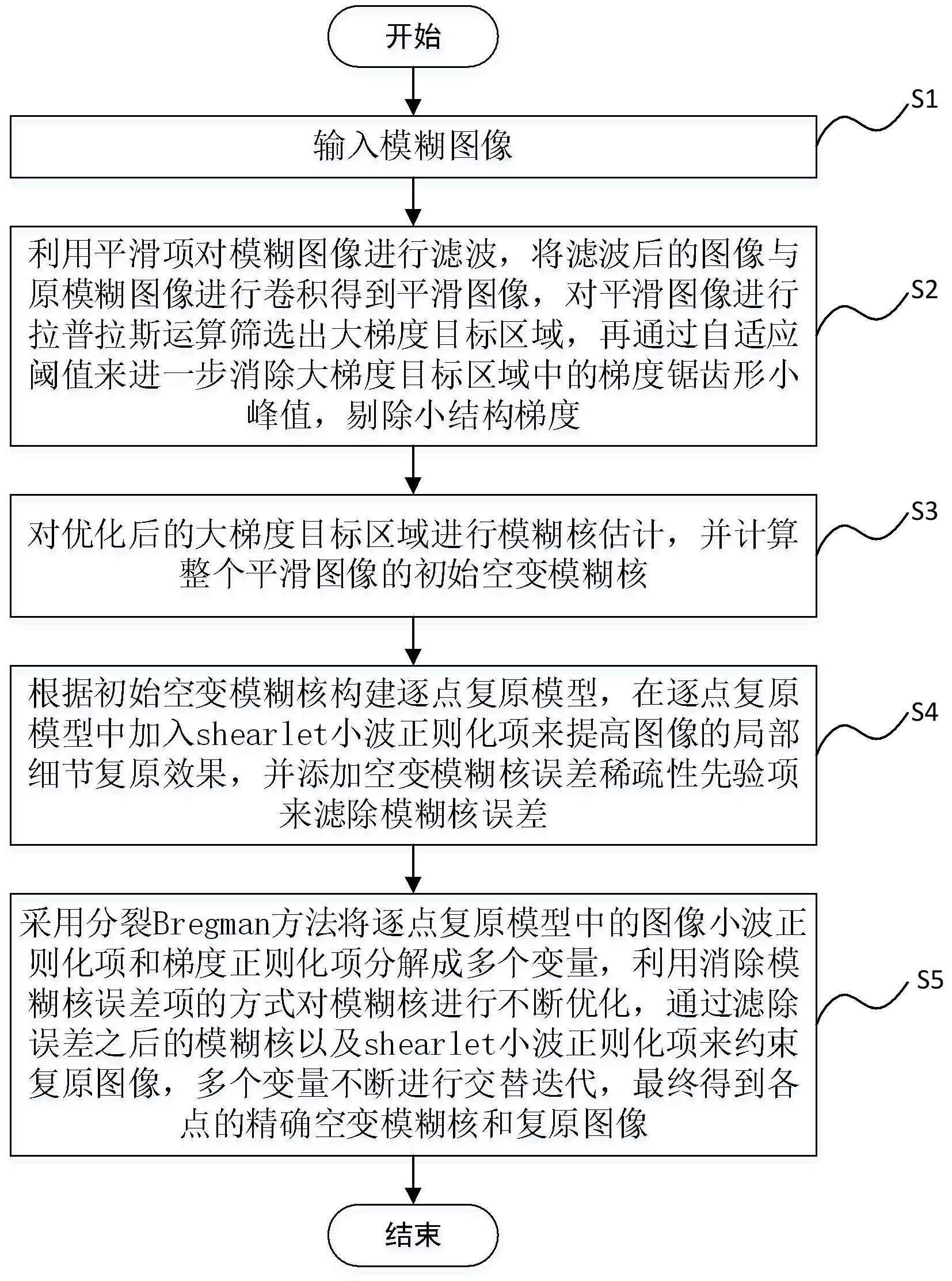 空变模糊图像统一复原方法及系统