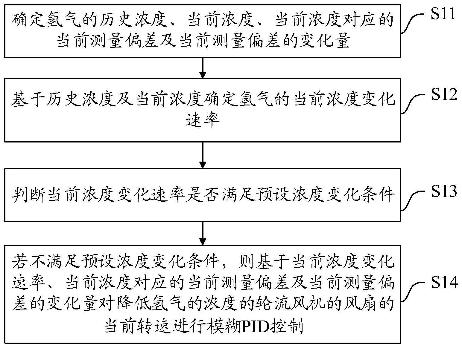 一种氢气浓度控制方法与流程