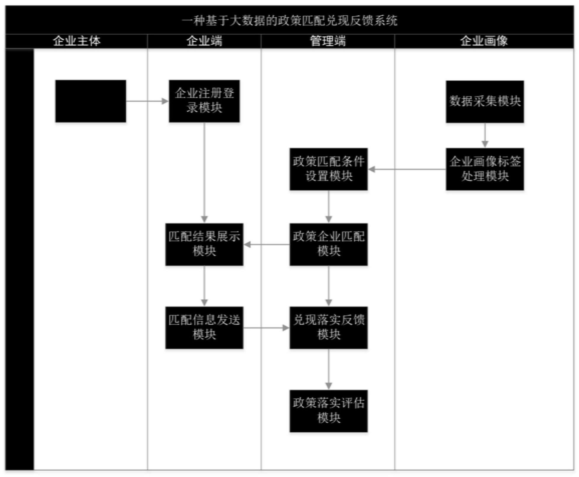 一种基于大数据的政策匹配兑现系统的制作方法