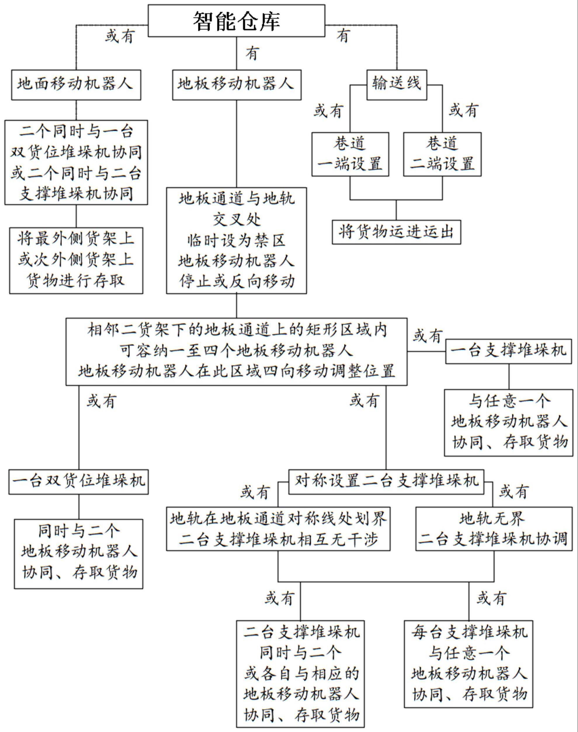 并联双货位操作的移动机器人穿越的智能仓库