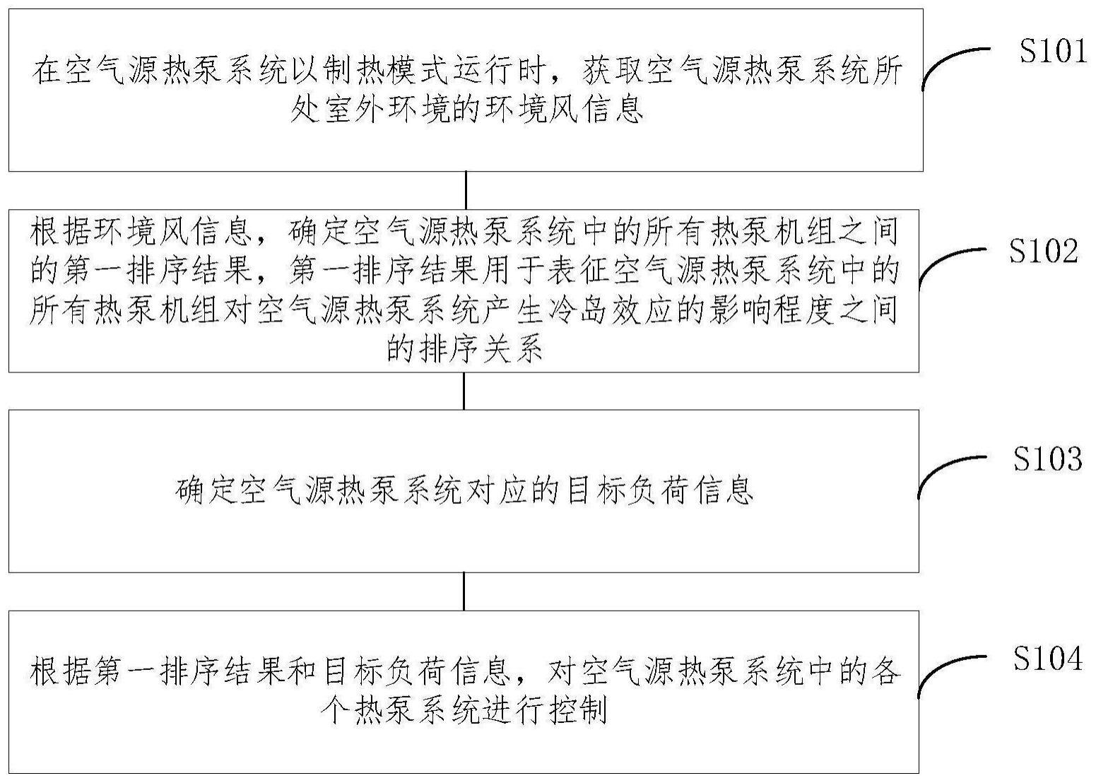 一种空气源热泵系统的控制方法及其相关设备与流程