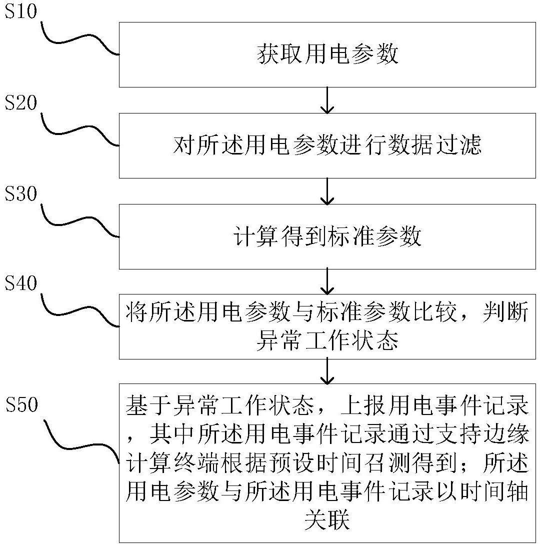 供用能智能测控方法与流程