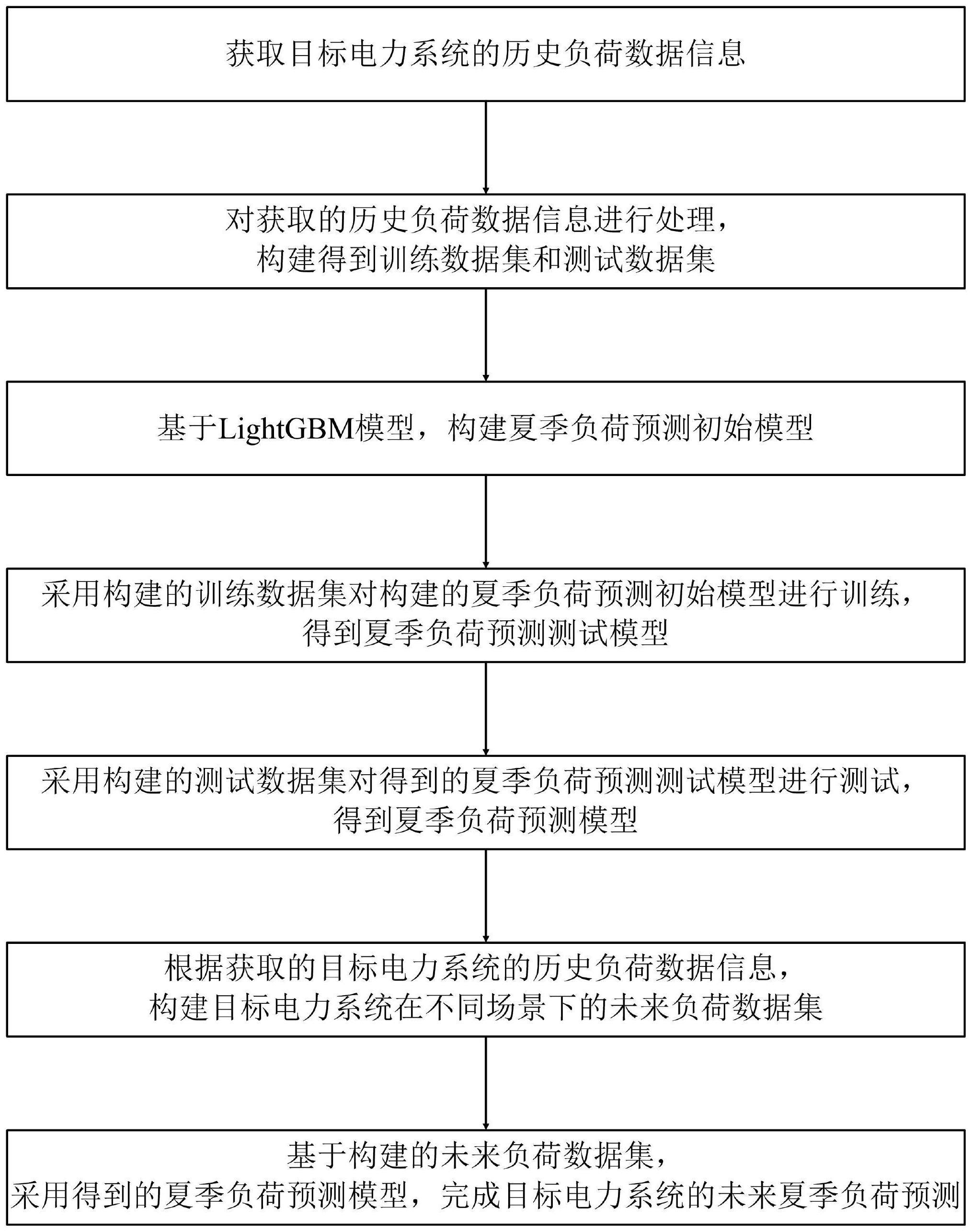 电力系统夏季负荷预测方法及系统与流程