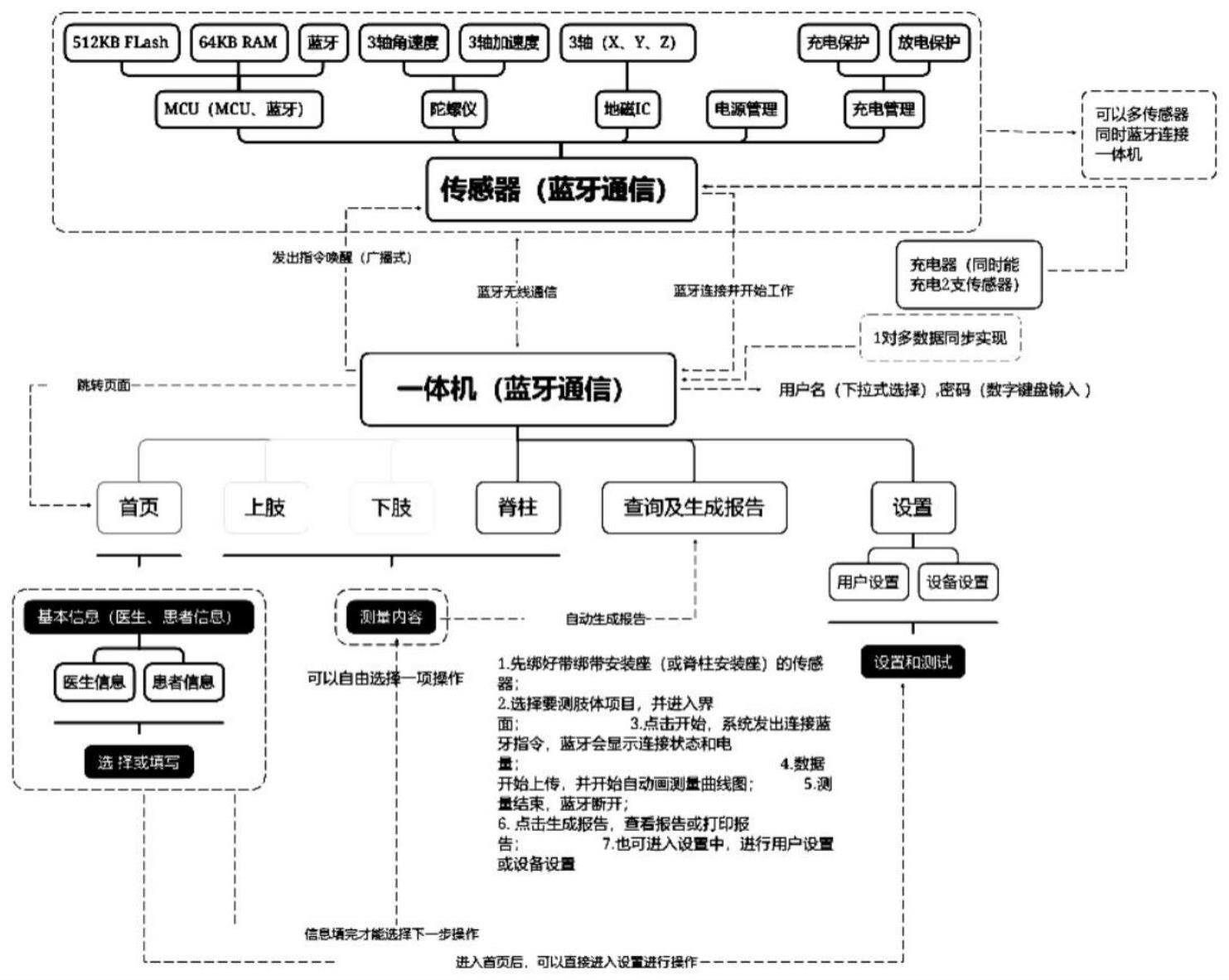 一种智能化多关节活动度测评系统的制作方法