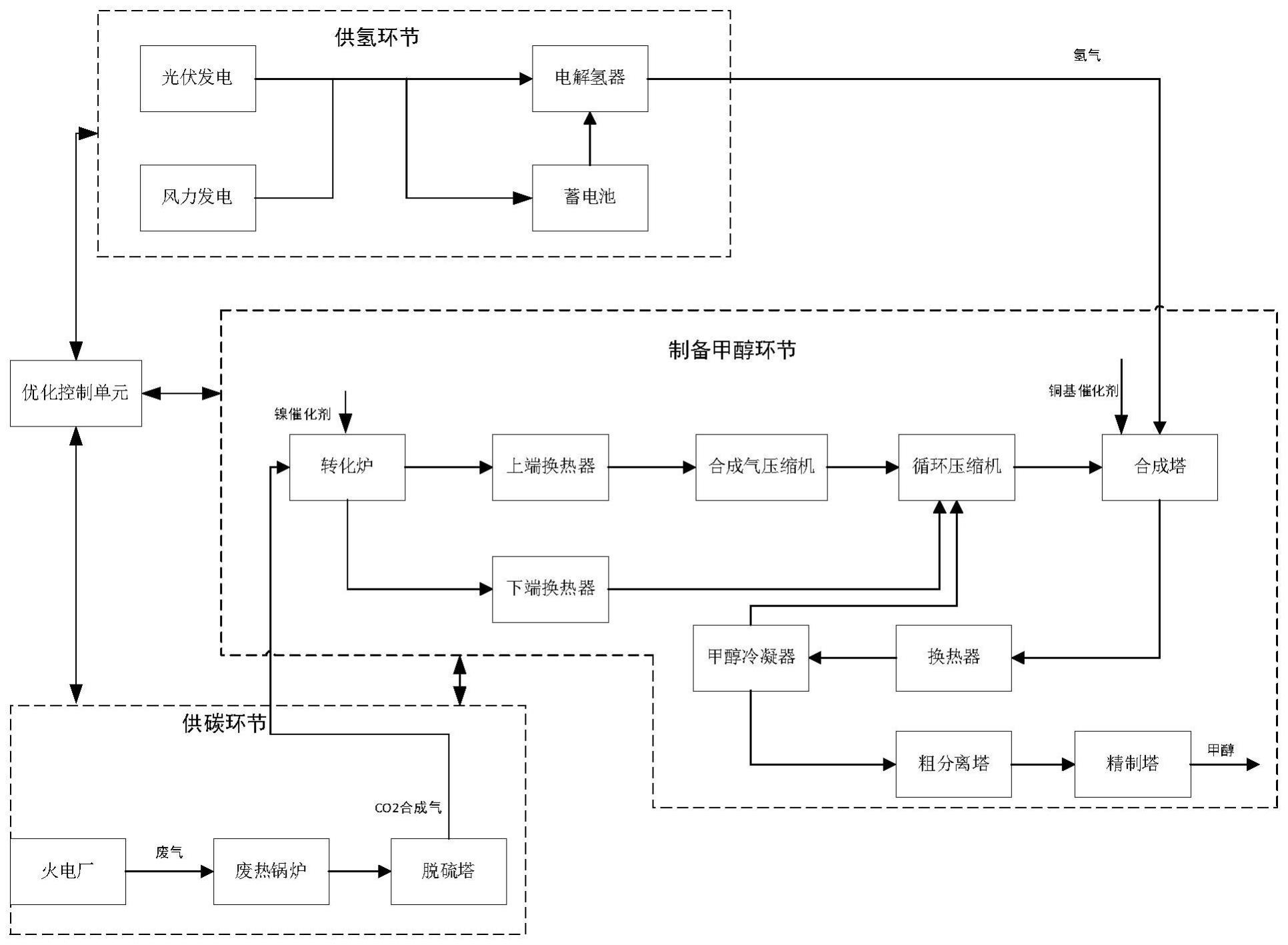 一种绿色甲醇制备工艺