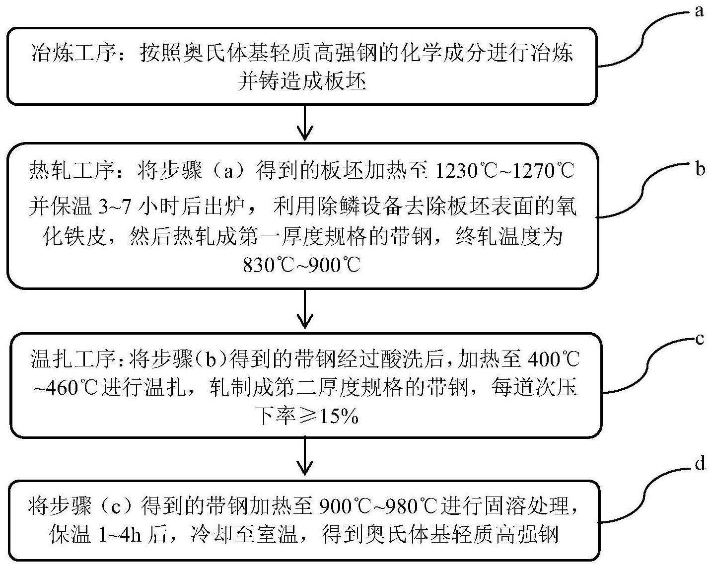 奥氏体基轻质高强钢及其大应变温轧制备方法与流程