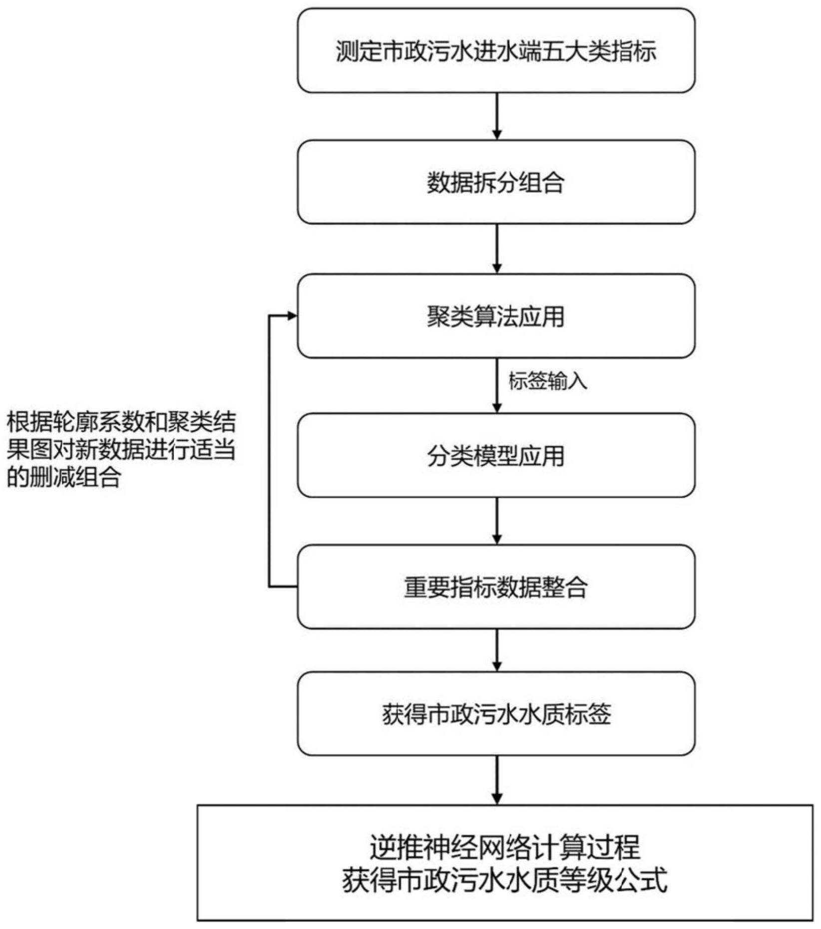 一种基于机器学习的市政污水的水质分类方法