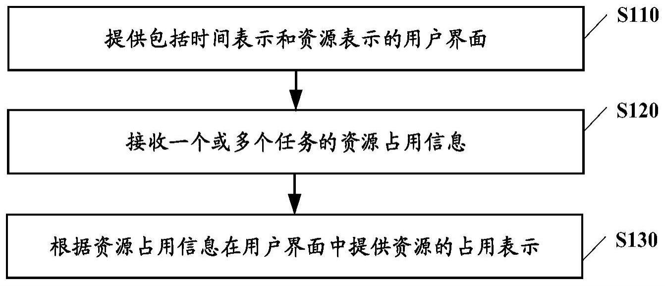 资源占用的可视化的方法与流程