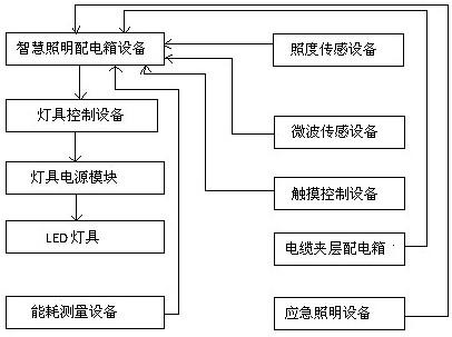 一种铁路牵引变电所智慧照明控制系统的制作方法