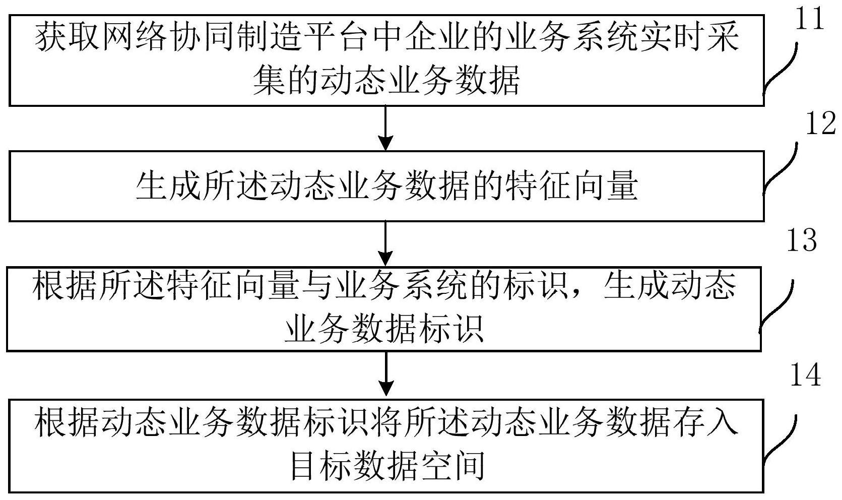 一种网络协同制造平台的数据动态处理方法及装置