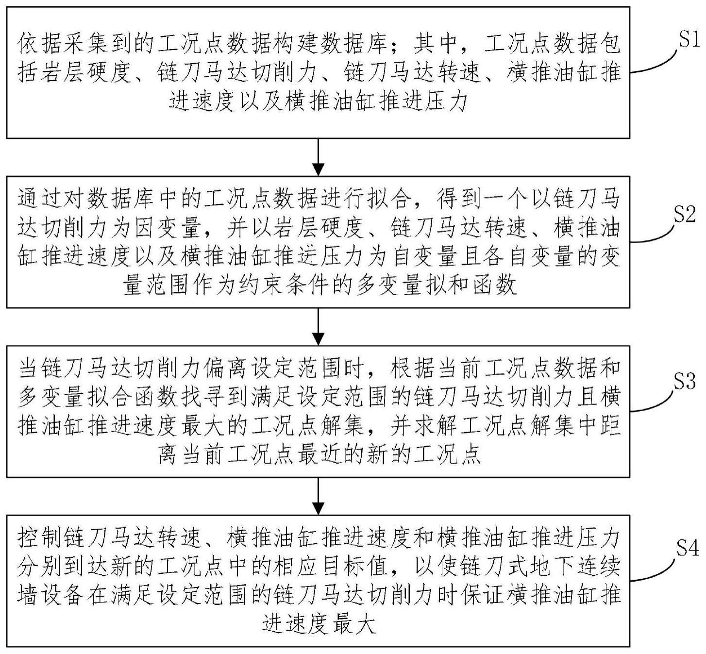 一种链刀式地下连续墙设备切削力复合控制方法以及系统与流程