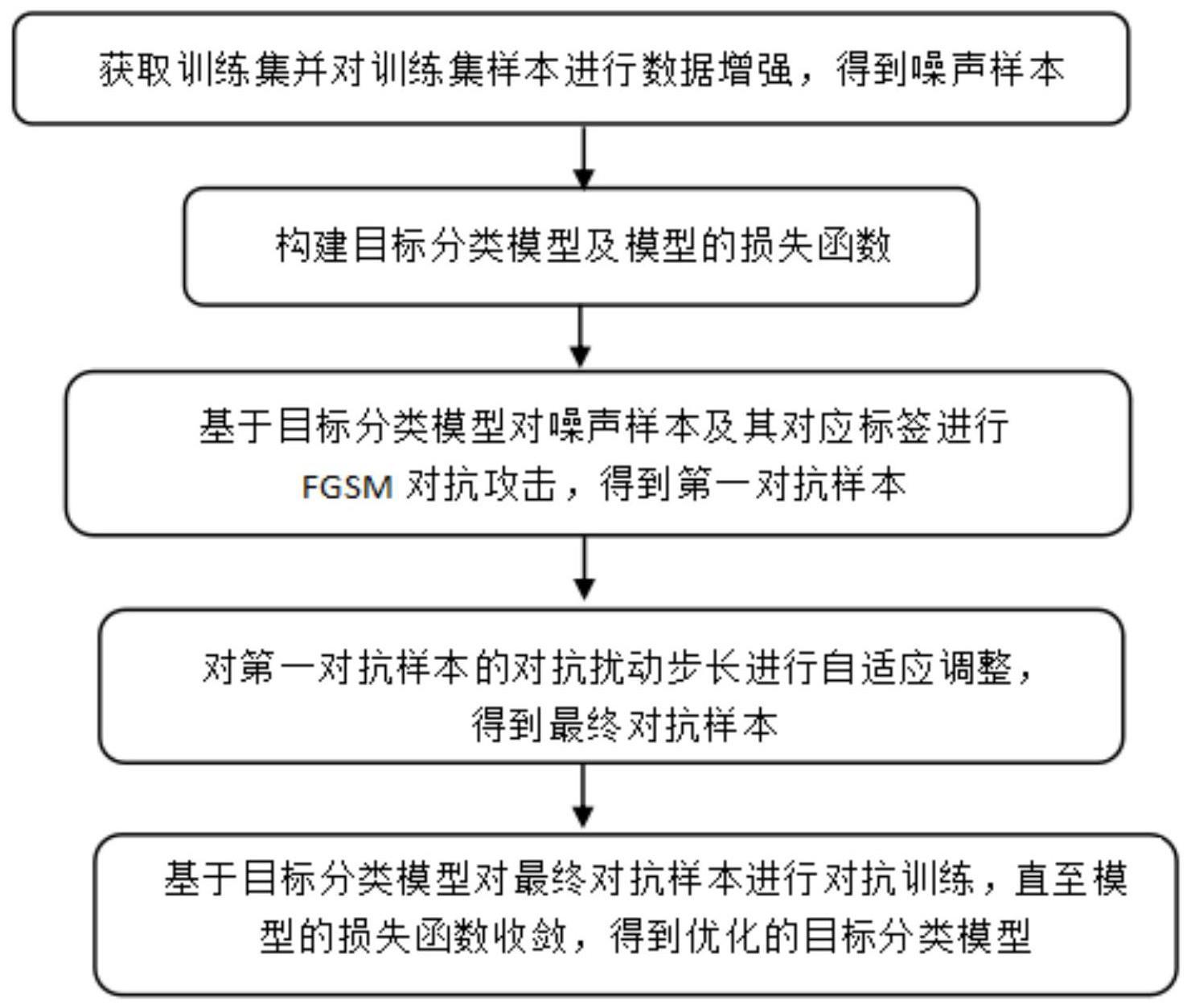 一种基于数据增强和步长调整的单步对抗训练方法及系统