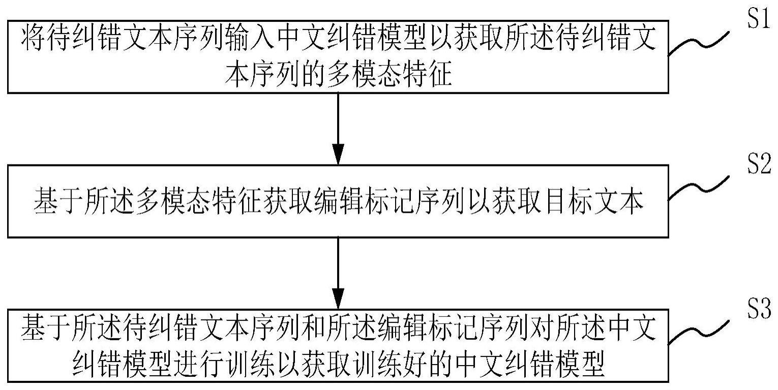中文纠错方法与流程