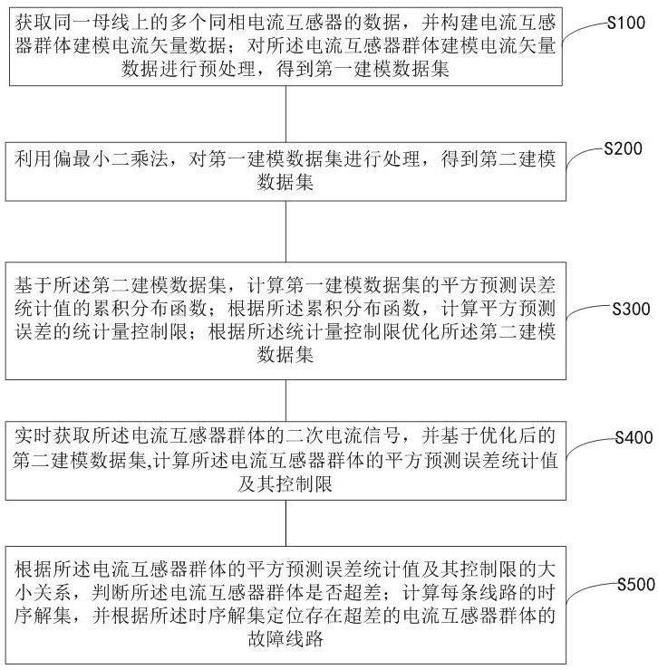 基于合电流矢量分析的电流互感器误差状态在线辨识方法