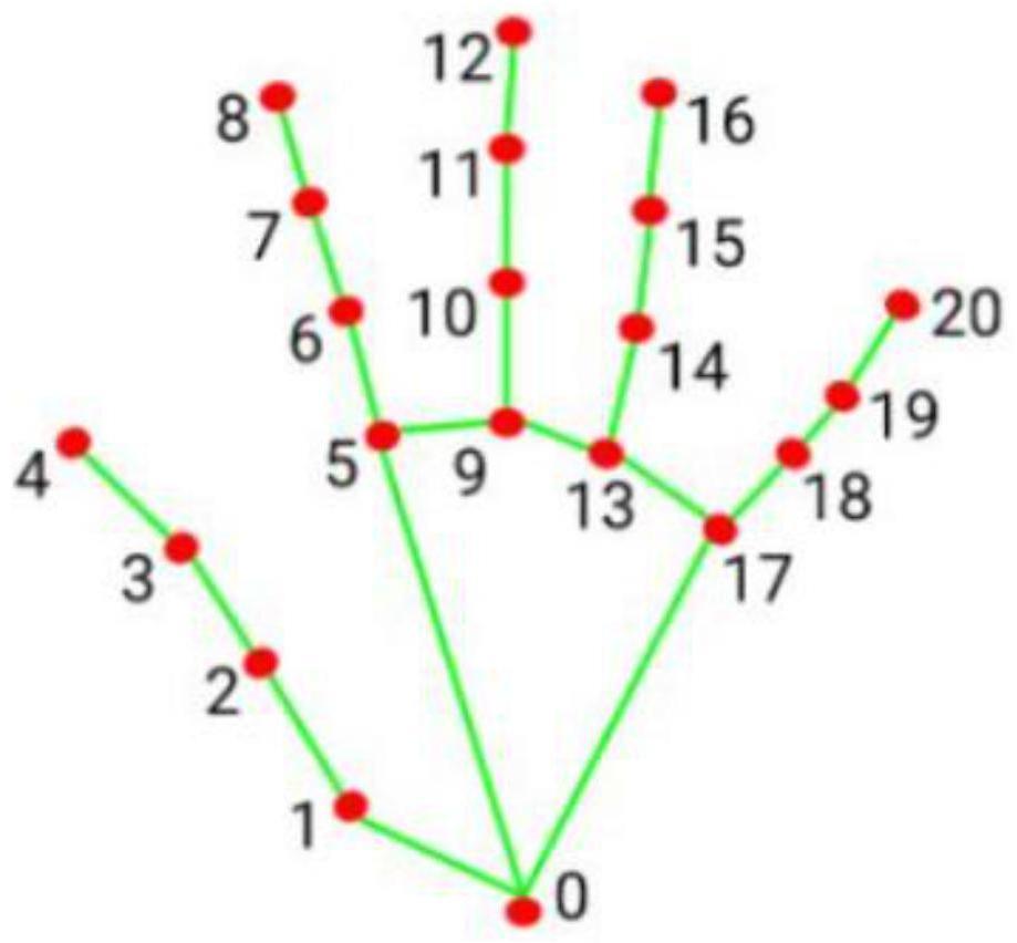 基于手部关键点检测的显控软件非接触式人机交互方法与流程