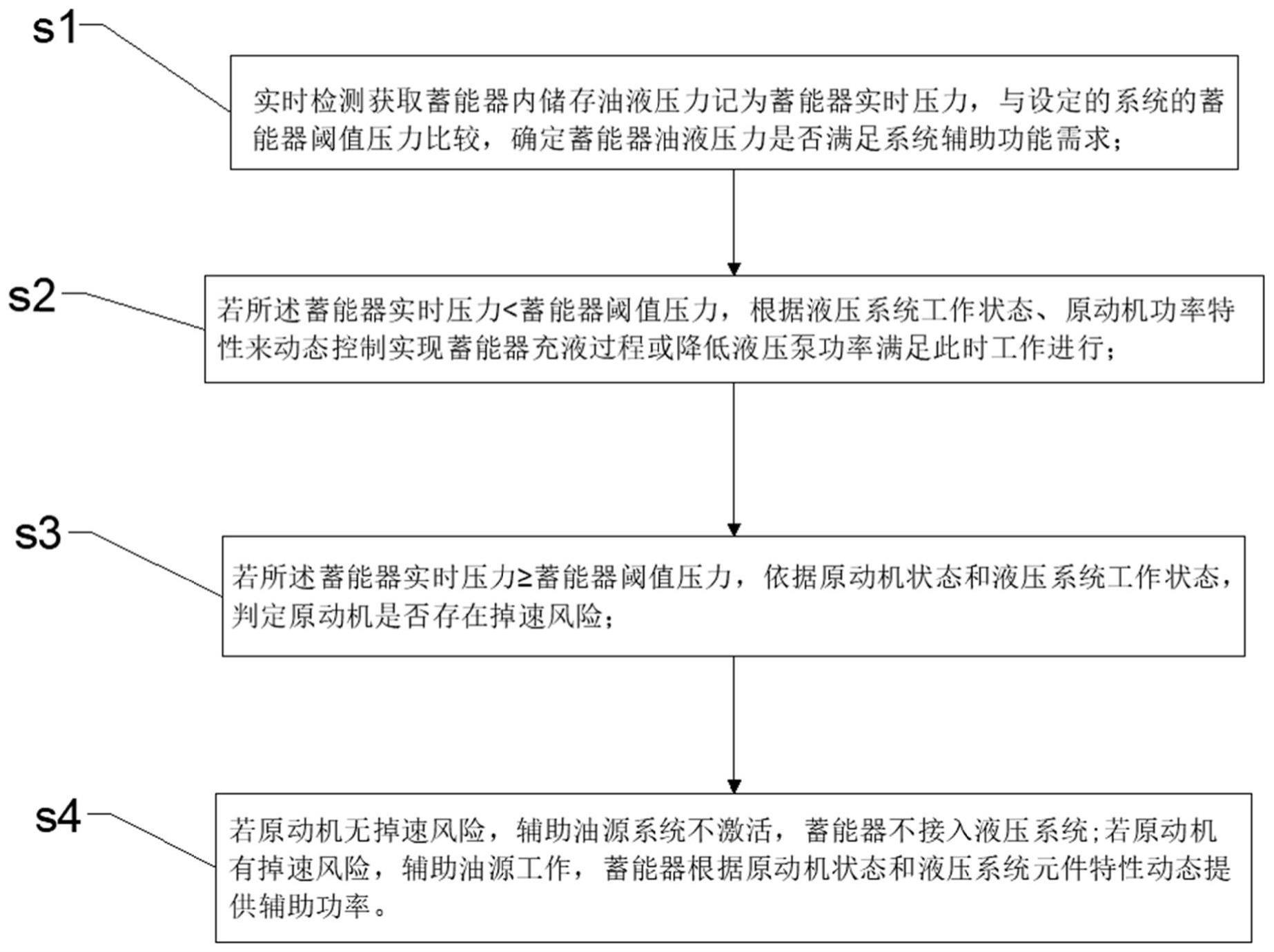 一种基于蓄能器辅助油源的液压系统及其控制方法与流程