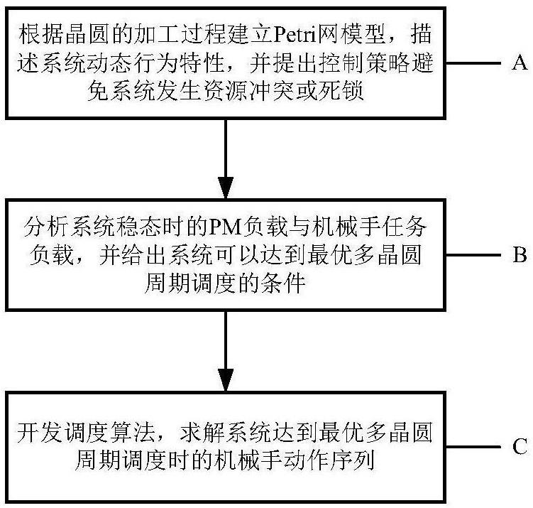 一种具有全并行加工模块的双组合设备稳态调度方法