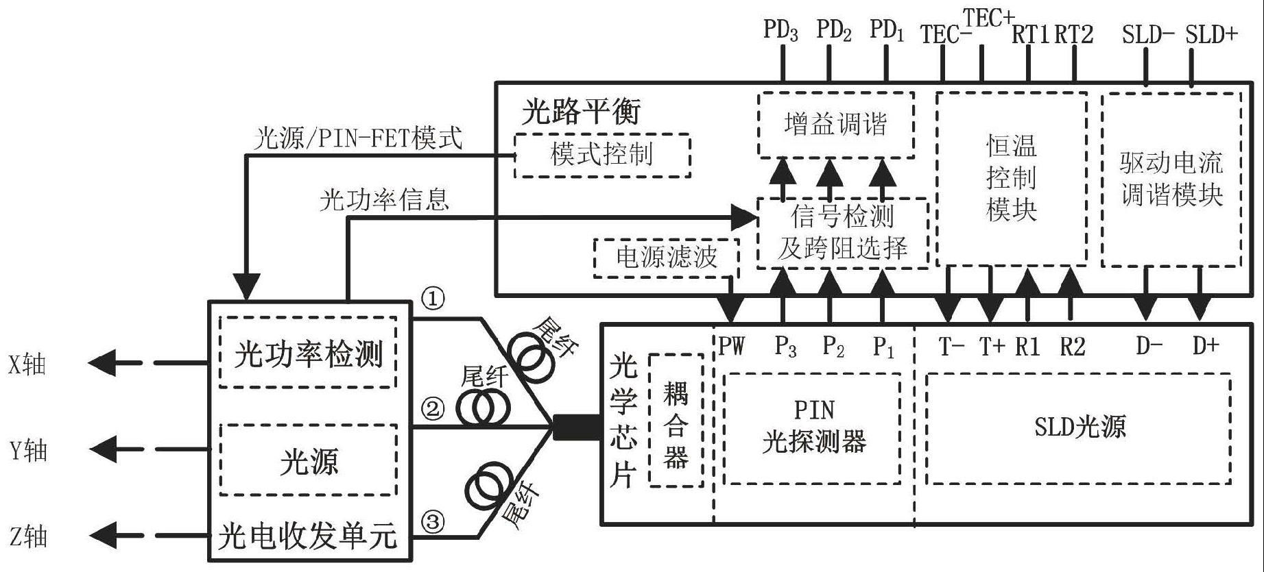 三轴光收发集成组件及其光路平衡补偿方法与流程