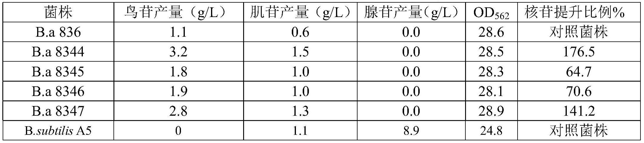 产核苷及其衍生物的重组菌及其构建方法与应用与流程