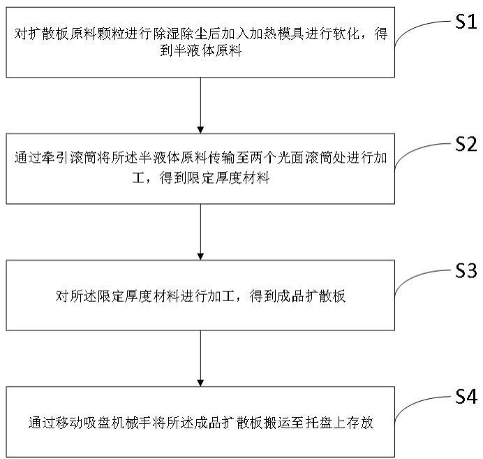 一种用于解决灯影的扩散板的加工设备及方法与流程