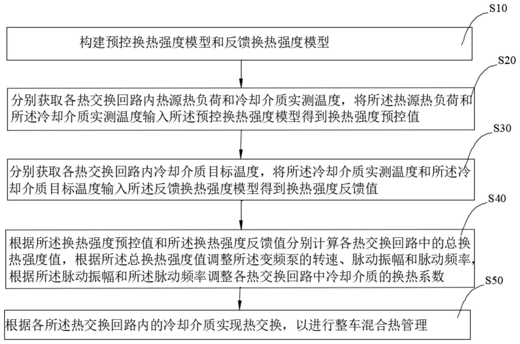 一种整车混合热管理方法及混合热管理系统与流程