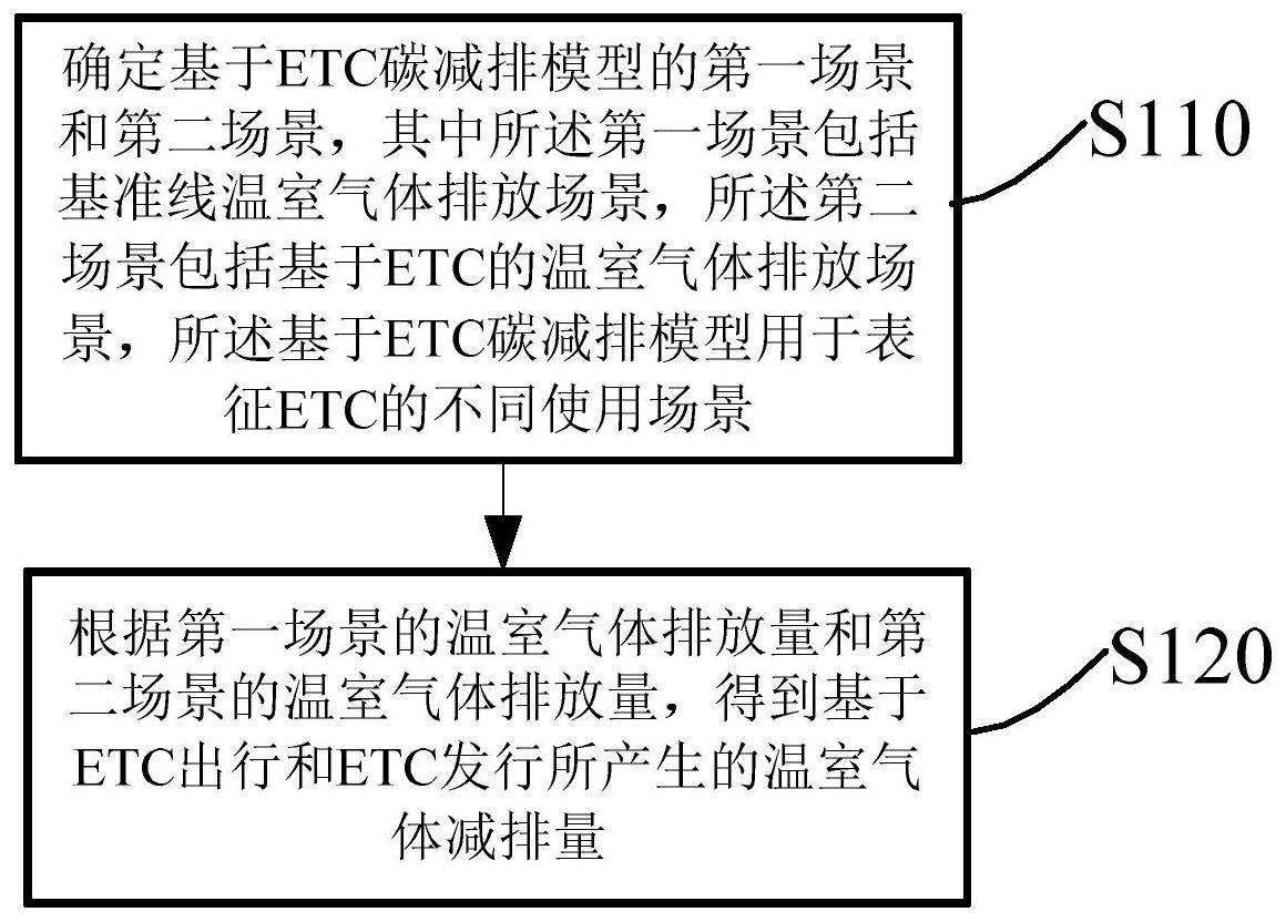 一种温室气体减排量的确定方法与流程