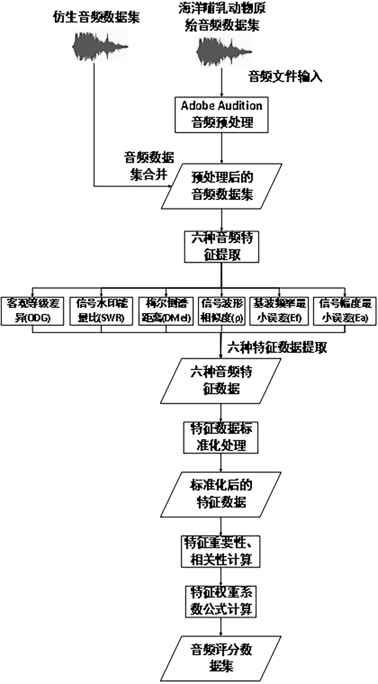 基于特征提取的仿海洋哺乳动物叫声信号隐蔽性评分方法