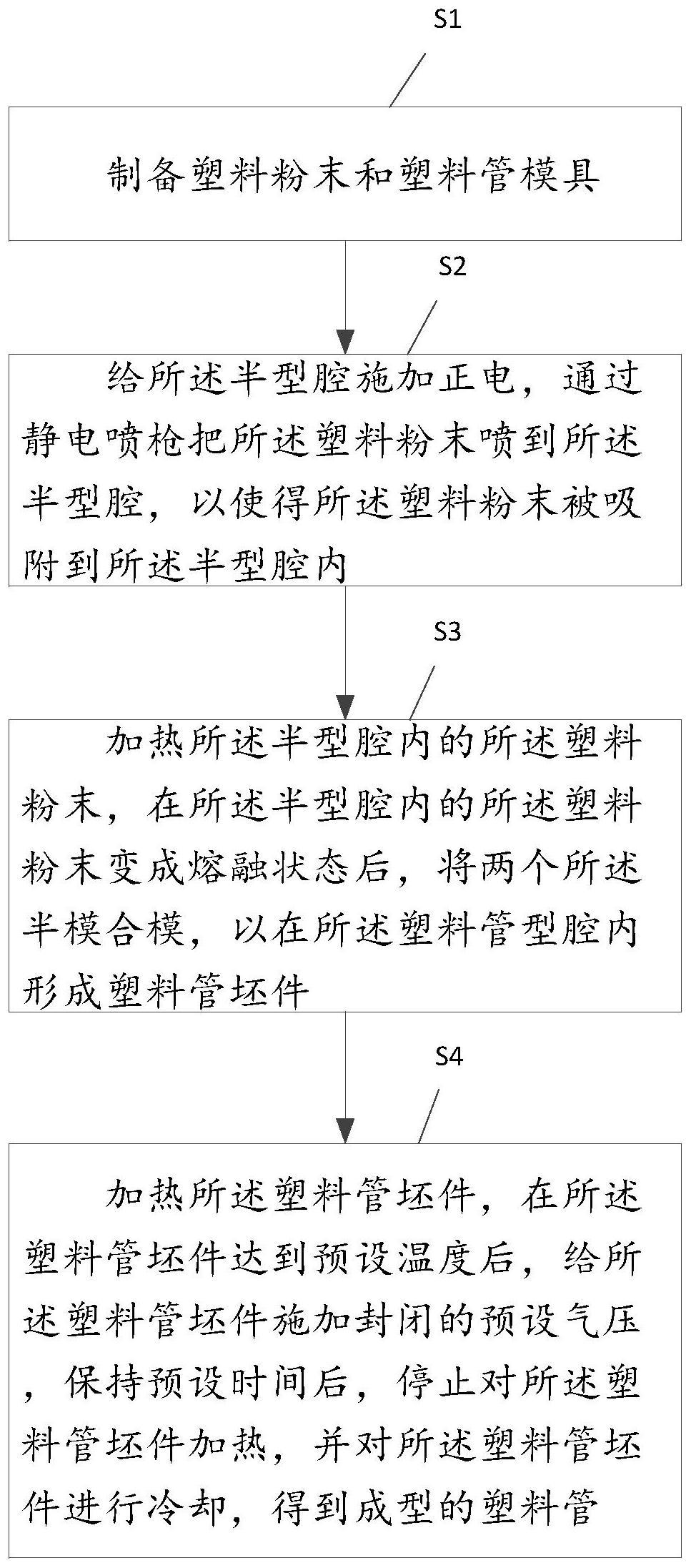 塑料管制作工艺的制作方法