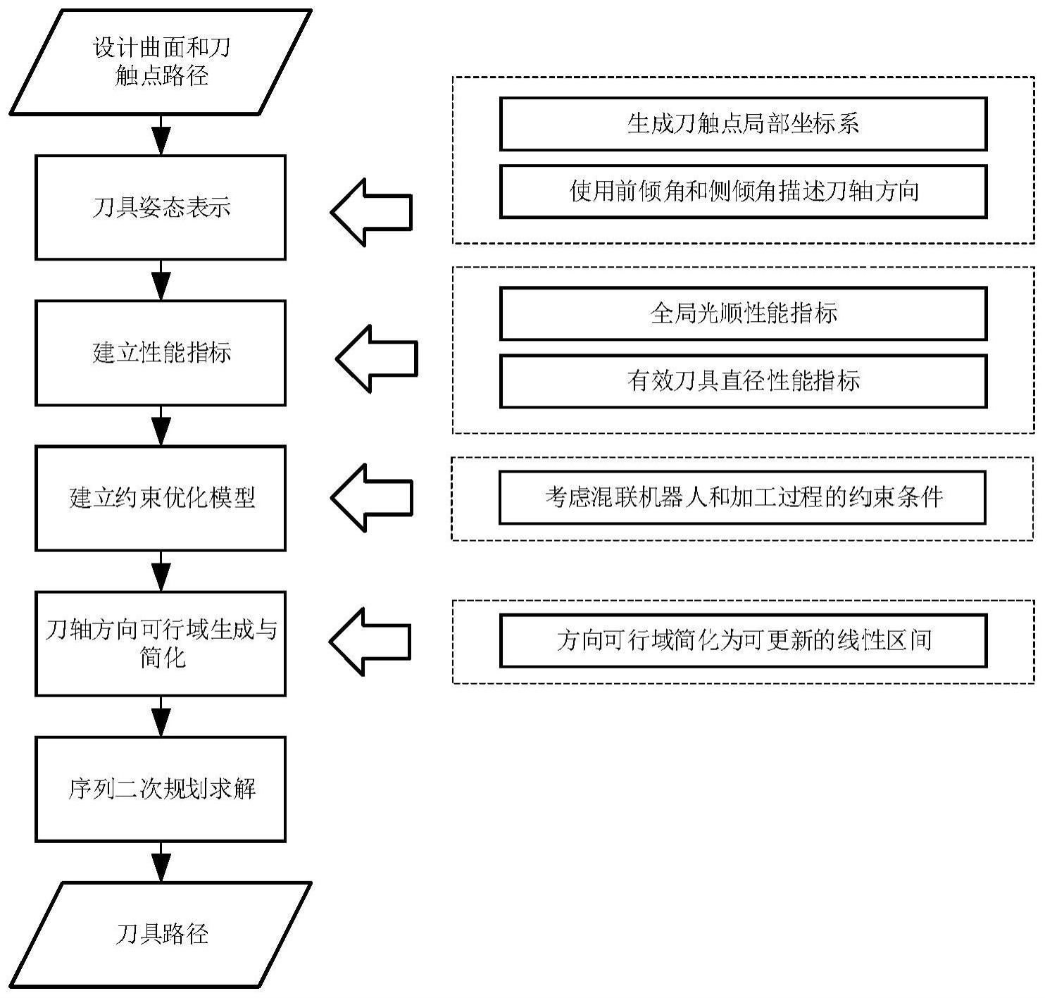 五自由度混联机器人球头刀具姿态规划方法及系统