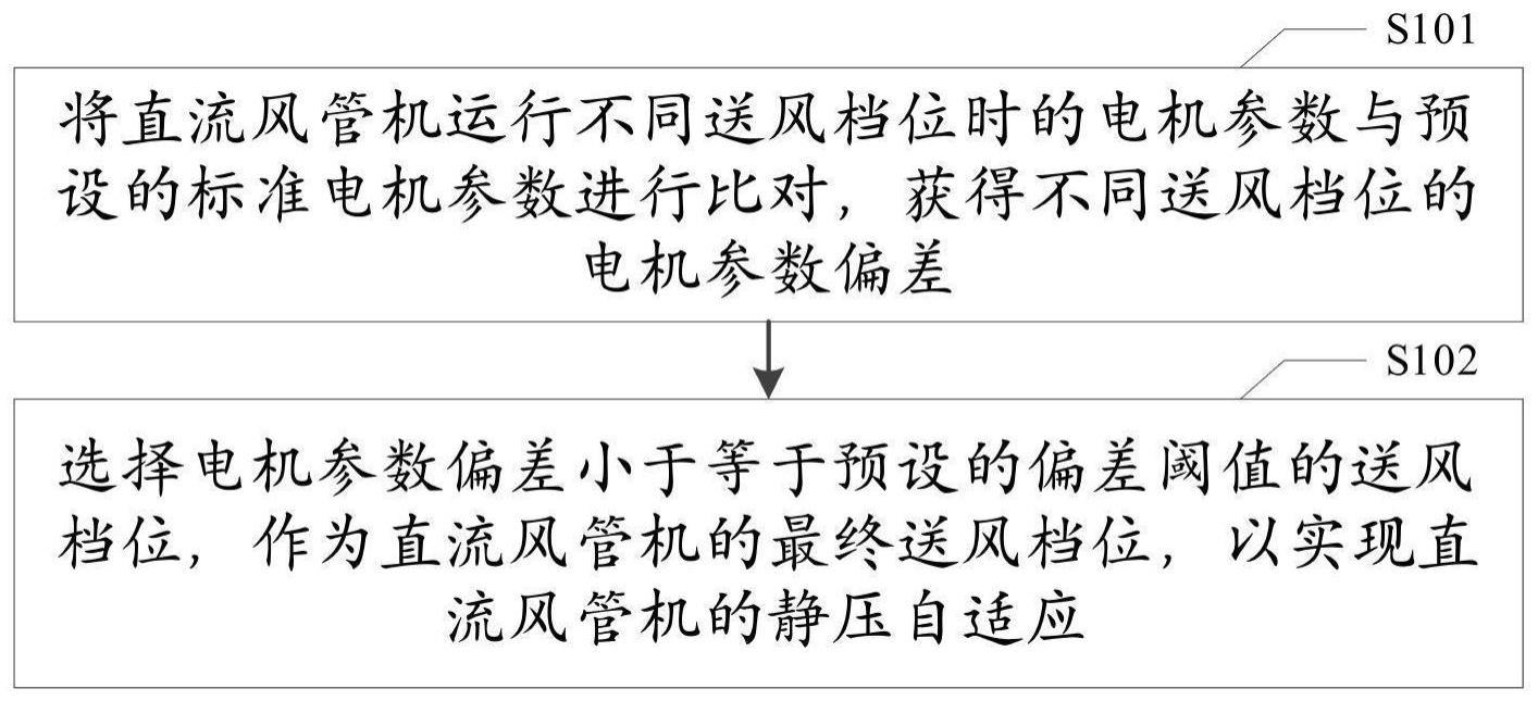 直流风管机的静压自适应方法与流程