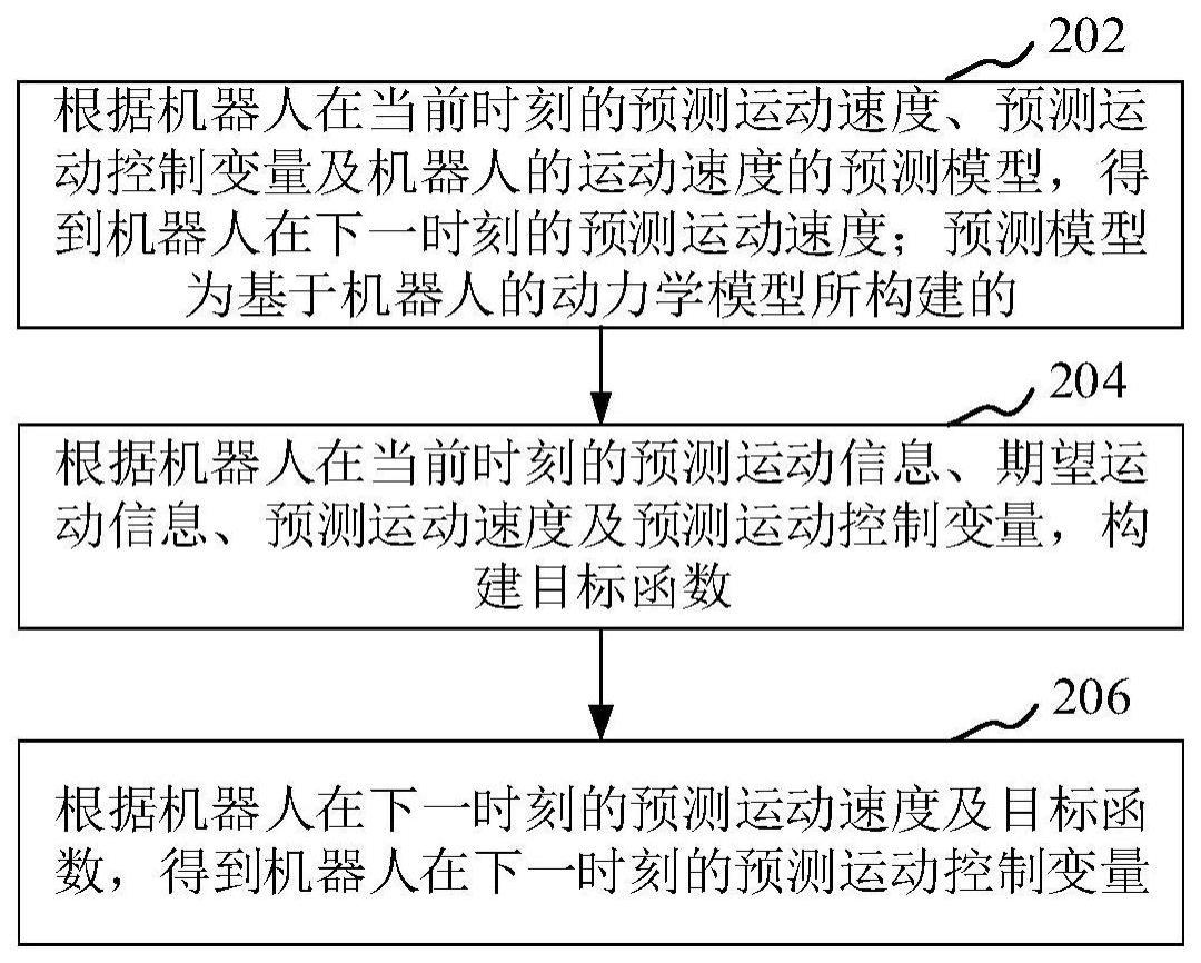 机器人运动控制方法与流程