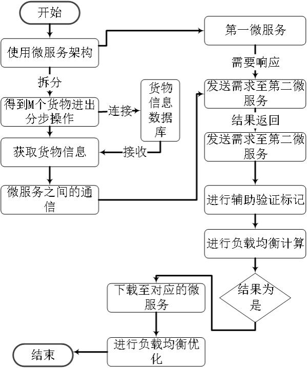 基于微服务架构的货物进出口管理方法及系统与流程