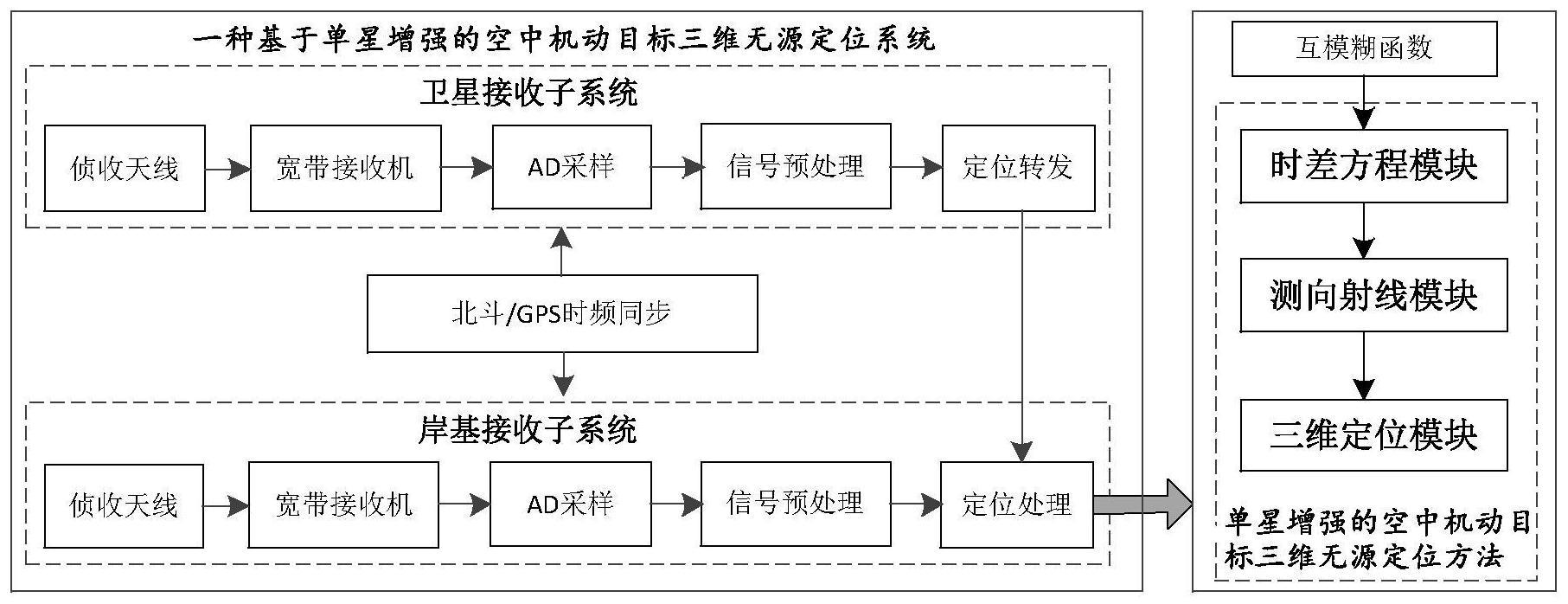 基于单星增强的空中机动目标三维无源定位系统及方法与流程