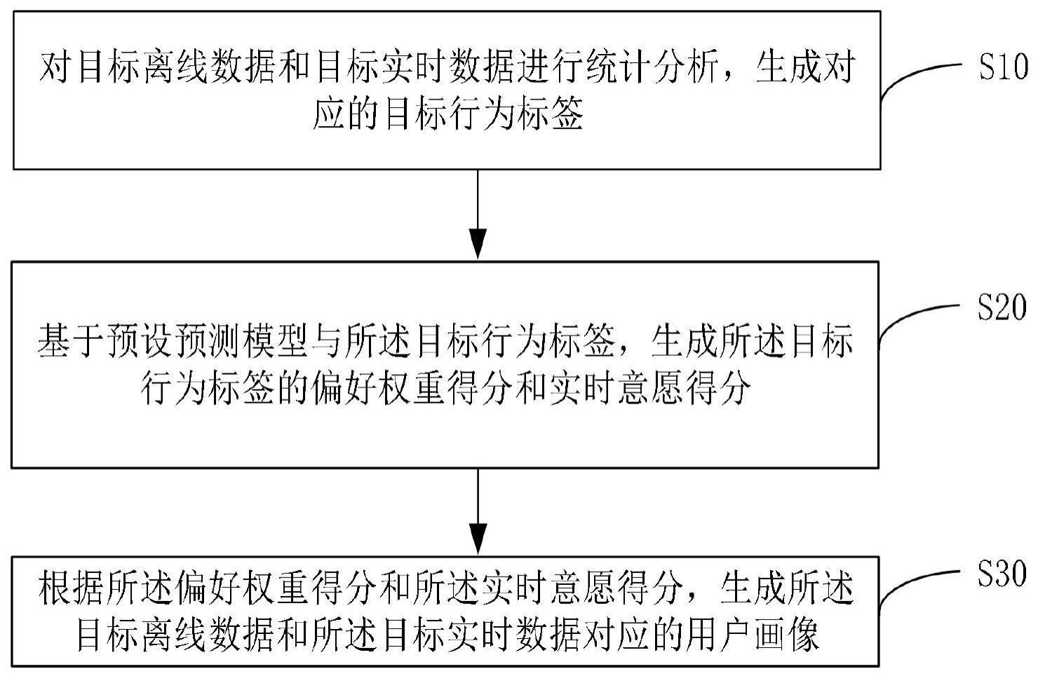 画像体系建立方法和系统与流程