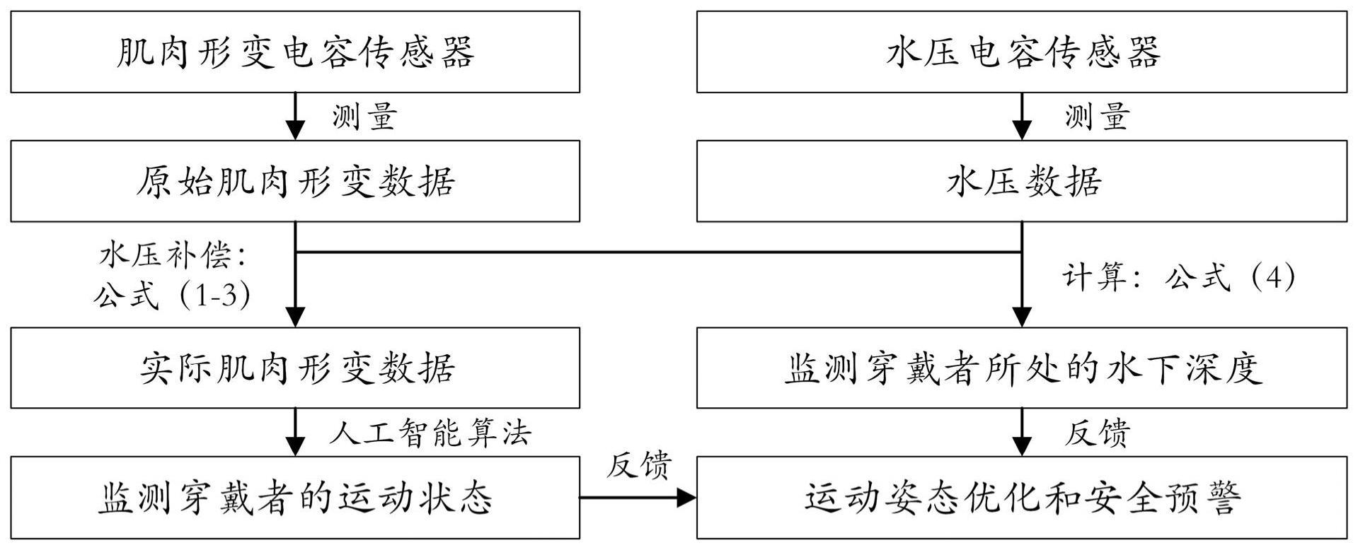 一种可补偿水压干扰并监测水深的水下柔性可穿戴系统