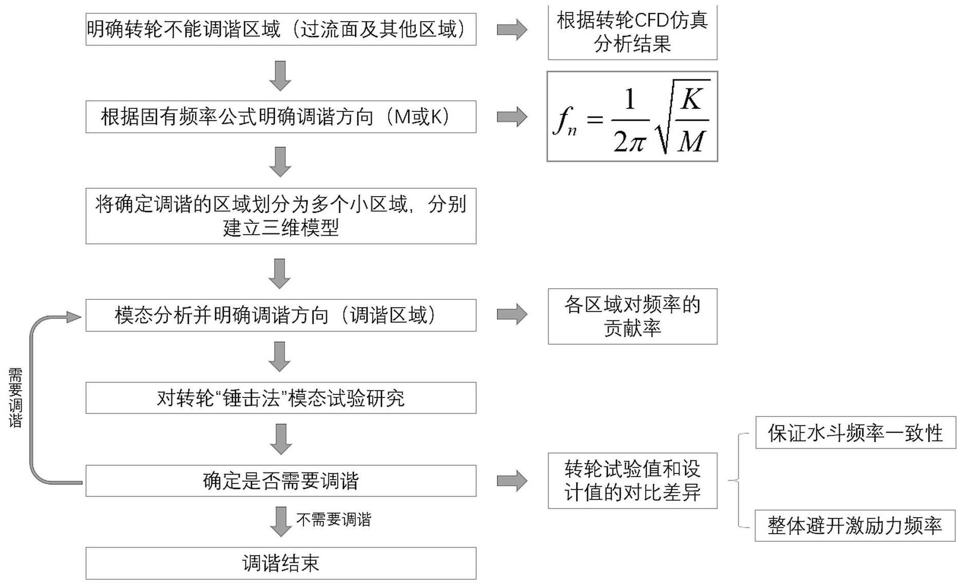 一种冲击式水轮机转轮水斗调谐方法与流程