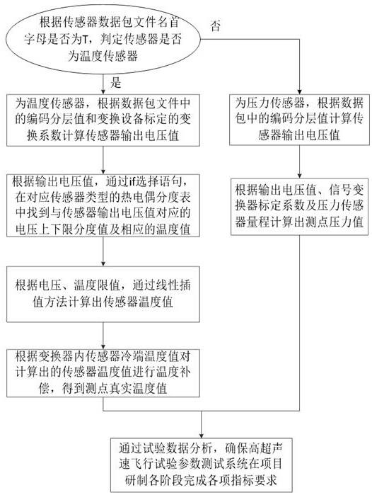 高超声速飞行试验参数测试系统应用方法与流程