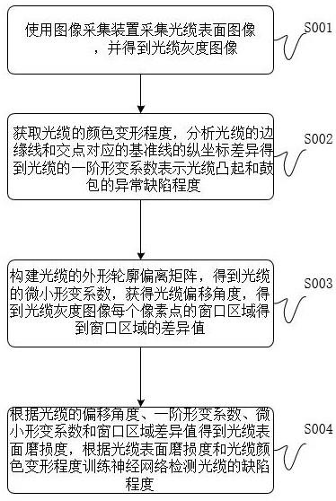 一种光缆表面缺陷检测方法与流程