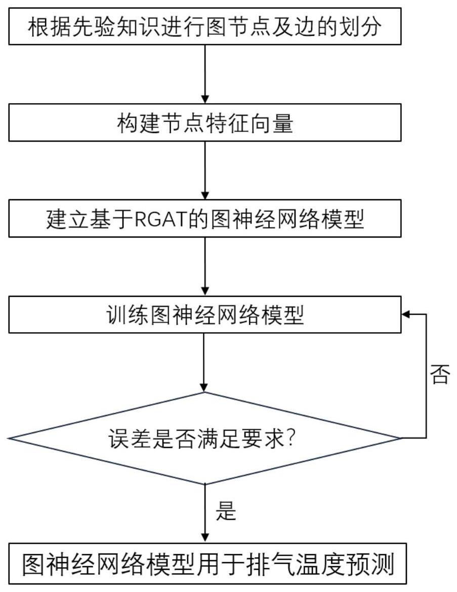 一种基于图神经网络的航空发动机排气温度预测方法