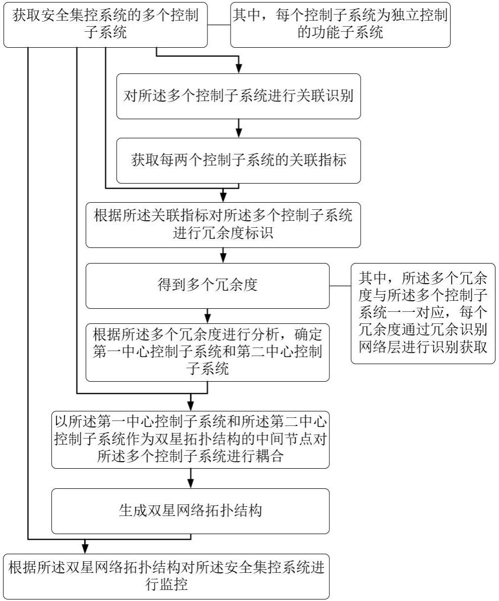 用于安全集控的网络自动拓扑方法及系统与流程