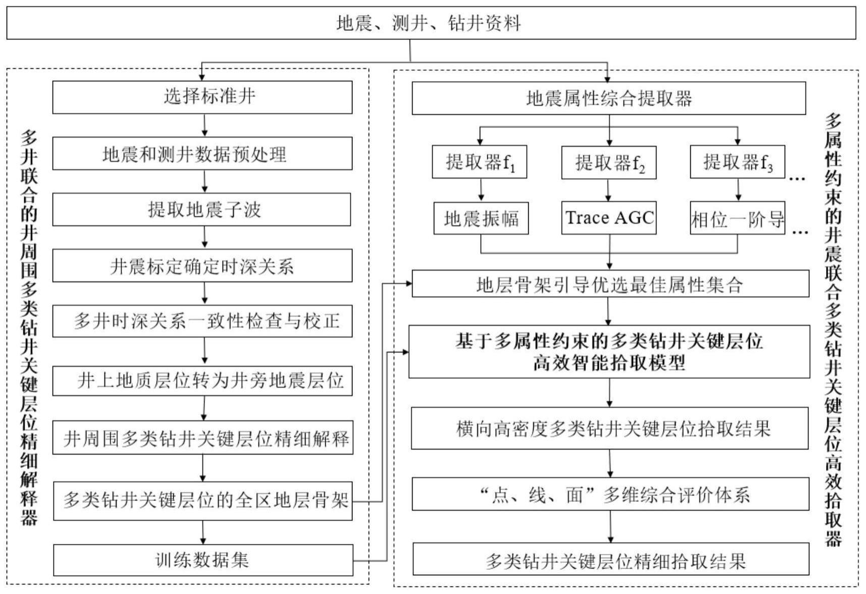 多属性约束的井震联合多类钻井关键层位精细拾取方法与流程