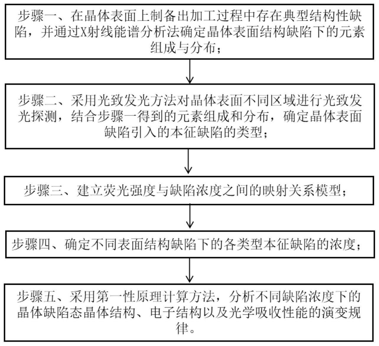 一种基于晶体本征缺陷浓度表征的光学性能分析方法