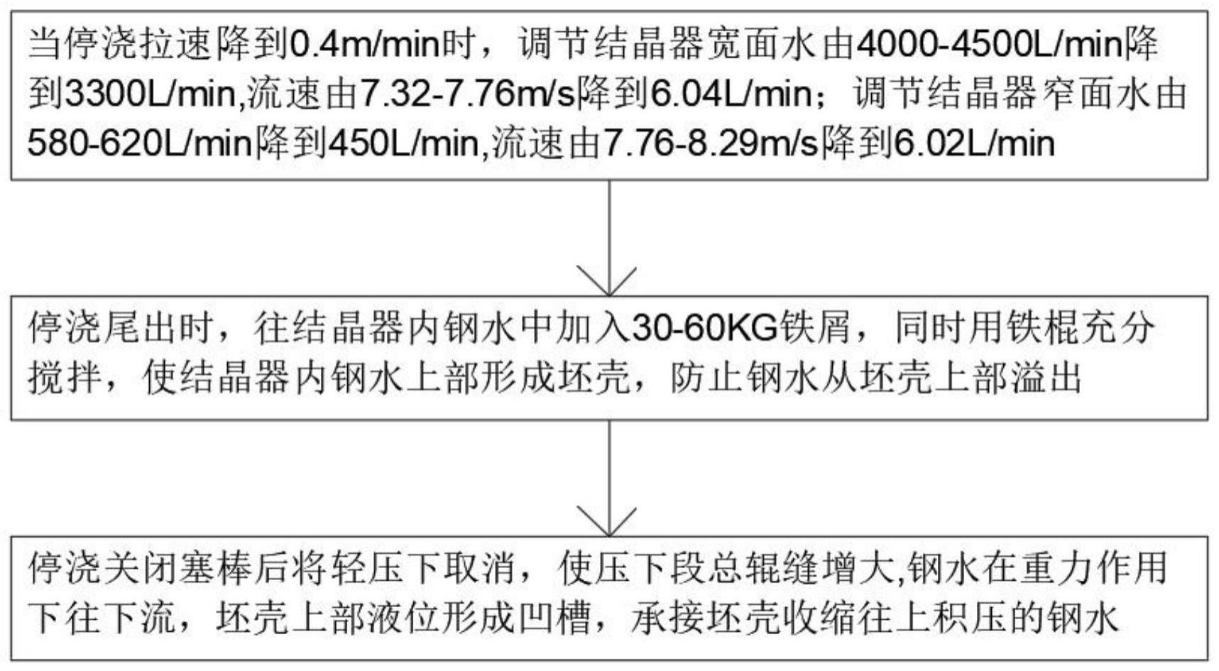 一种高锰钢连铸停浇钢水溢出的控制方法与流程