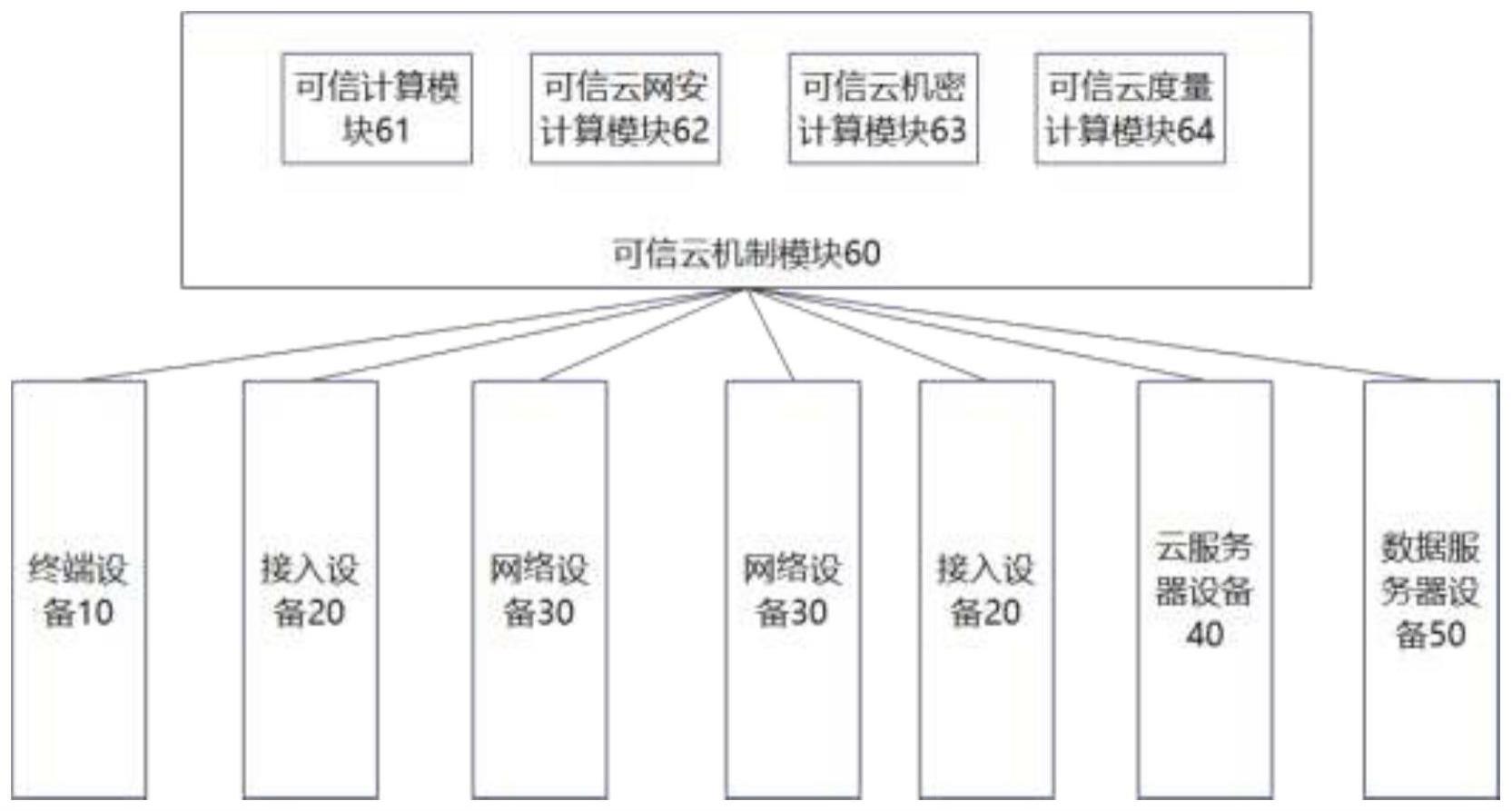 一种可信云计算系统的制作方法